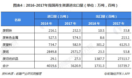 圖表4：2016-2017年我國再生資源進出口量（單位：萬噸，百噸）