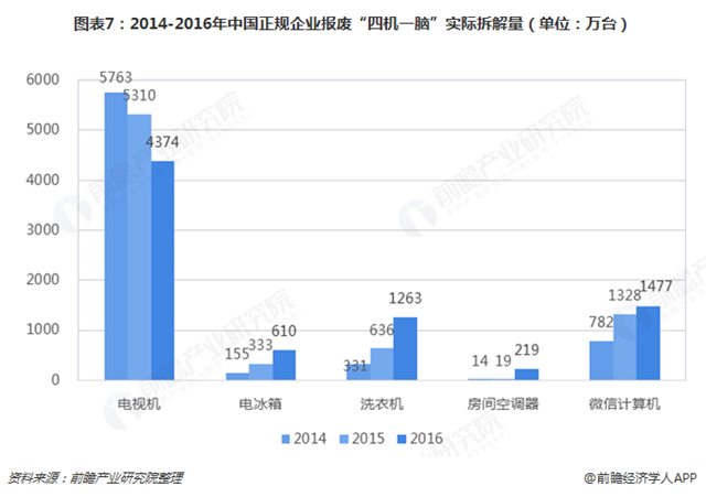 圖表7：2014-2016年中國(guó)正規(guī)企業(yè)報(bào)廢&ldquo;四機(jī)一腦&rdquo;實(shí)際拆解量（單位：萬臺(tái)）  