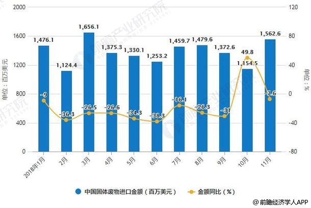 2018年1-11月中國固體廢物進(jìn)口統(tǒng)計及增長情況