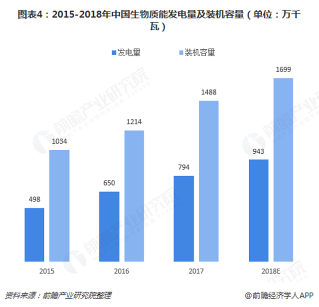 圖表4：2015-2018年中國(guó)生物質(zhì)能發(fā)電量及裝機(jī)容量（單位：萬(wàn)千瓦）