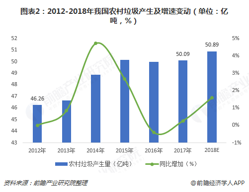 圖表2：2012-2018年我國農(nóng)村垃圾產(chǎn)生及增速變動(dòng)（單位：億噸，%）  