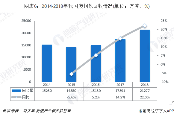 圖表6：2014-2018年我國廢鋼鐵回收情況(單位：萬噸，%)