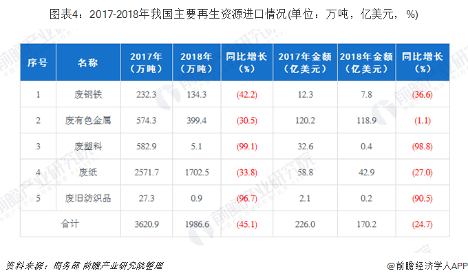 圖表4：2017-2018年我國主要再生資源進(jìn)口情況(單位：萬噸，億美元，%)