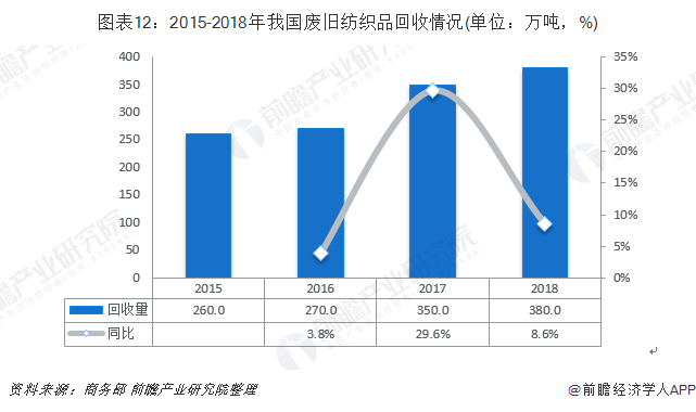 圖表12：2015-2018年我國廢舊紡織品回收情況(單位：萬噸，%)