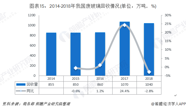 圖表15：2014-2018年我國廢玻璃回收情況(單位：萬噸，%)