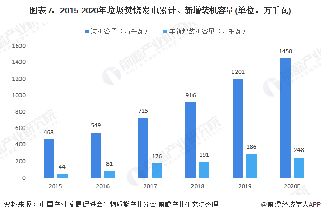 圖表7：2015-2020年垃圾焚燒發(fā)電累計(jì)、新增裝機(jī)容量(單位：萬(wàn)千瓦)