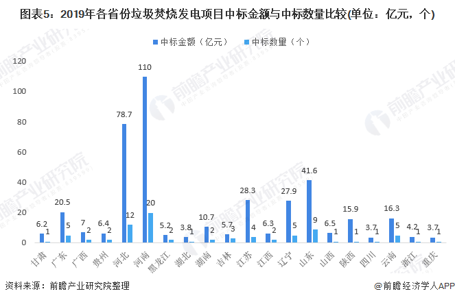 圖表5：2019年各省份垃圾焚燒發(fā)電項(xiàng)目中標(biāo)金額與中標(biāo)數(shù)量比較(單位：億元，個(gè))