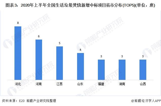 圖表3：2020年上半年全國生活垃圾焚燒新增中標(biāo)項目省市分布(TOP5)(單位：座)