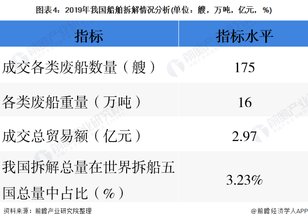 圖表4：2019年我國船舶拆解情況分析(單位：艘，萬噸，億元，%)