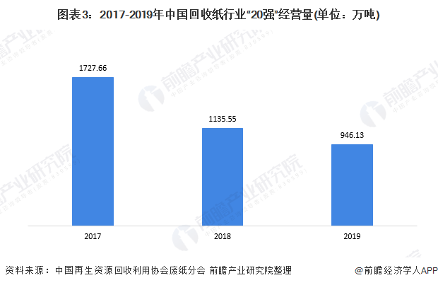 圖表3：2017-2019年中國回收紙行業(yè)&ldquo;20強&rdquo;經營量(單位：萬噸)