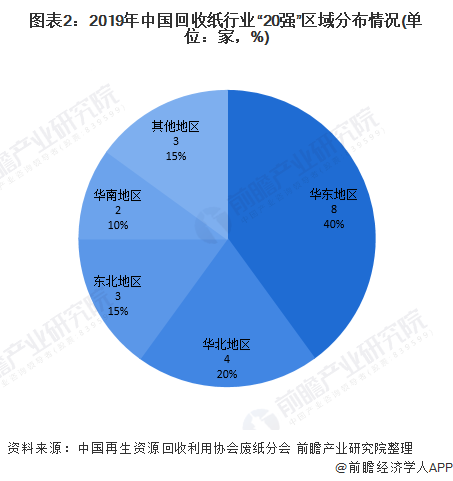 圖表2：2019年中國回收紙行業(yè)&ldquo;20強&rdquo;區(qū)域分布情況(單位：家，%)