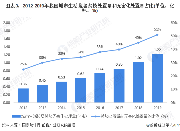 圖表3：2012-2019年我國(guó)城市生活垃圾焚燒處置量和無(wú)害化處置量占比(單位：億噸，%)