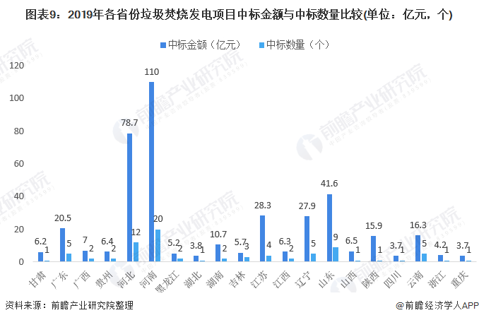 圖表9：2019年各省份垃圾焚燒發(fā)電項(xiàng)目中標(biāo)金額與中標(biāo)數(shù)量比較(單位：億元，個(gè))